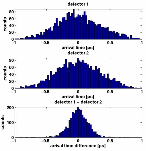 Comparison measurement between two arrival-time detectors rms