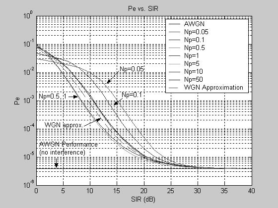 UWB Coexistence Validity of UWB as white, Gaussian noise approximation Factors to consider: UWB modulation (random bipolar +/- 1), PRF (B