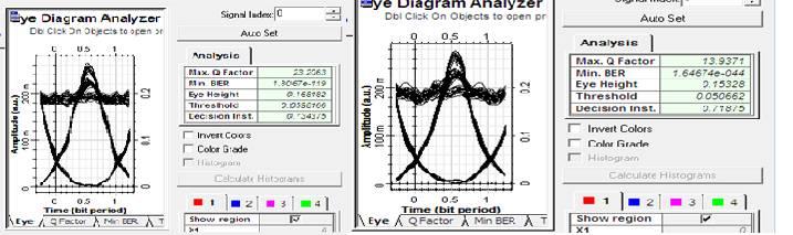 25km 30km Fig 4.Eye diagrams are analyzed using different values of fiber length at input power 5dBm 1mm 2mm 5mm 10mm Fig 5.
