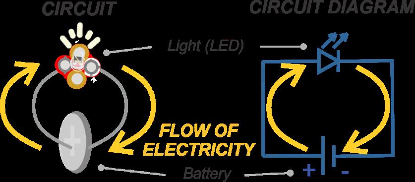 MODULE 1 Electricity and Circuits What is a circuit? A circuit is a closed path through which electric current flows. The simplest circuit we can work with is a battery connected to a light.