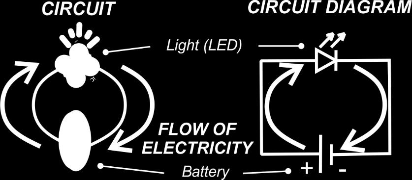 In a circuit diagram, a battery is shown as two parallel lines and an LED as a triangle and line with arrows representing the light.