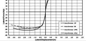 (CPLD) Elevation 26 NCHRP 12-74 Lateral Load-Displacement for All Specimens NCHRP 12-74