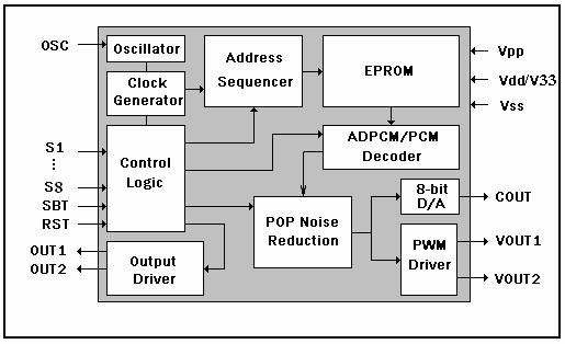 BLOCK DIAGRAM Integrated Circuits Inc. ABSOLUTE MAXIMUM RATINGS Symbol Rating Unit V DD - V SS -0.5 ~ +6 V V IN V SS - 0.