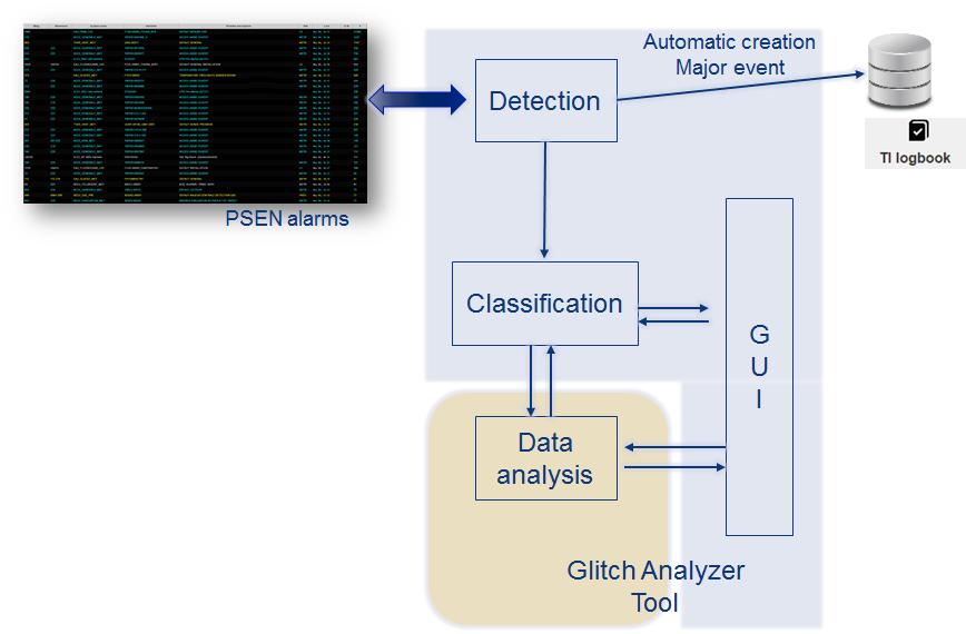 OLEKSII ABRAMENKO, CERN SUMMER STUDENT REPORT 2017 4 Fig. 7: Architecture of the glitch analysis tool Fig.