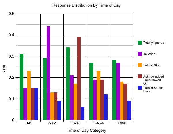 13 Time of Day Figure 5: Shows how time of day affects players response to trolling The time of day in World of Warcraft varies across different realms, or servers.