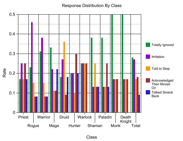 7 Response Category Class Race 36% Level (76-100) 59% Ignored Stop Then Moved On Monk, Rogue Druid Hunter Death 46% 36% 30% Knight 50% Blood Elf Troll Undead Blood Elf 40% (1-25) 42% 33% (26-50) 23%