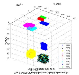 Advaces i Egieerig Research, volume 8 Table Kow radar emitter sample characteristic iformatio Radar DOA/( ) PA PW/(μs) 48 5 5 5..4 6 6.