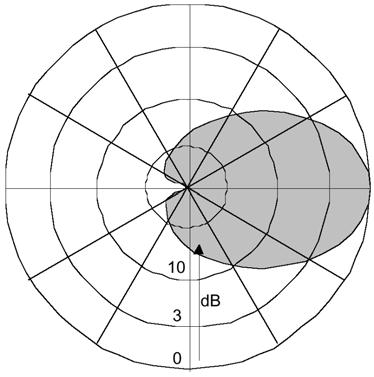 The use of a panel antenna is recommended when covering large distances with a line of sight.