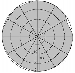 Both the mast diameter and the distance of the antenna from the mast influence the resulting directional characteristics.