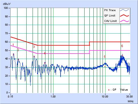 4.2.7 TEST RESULTS CONDUCTED WORST-CASE DATA:802.11a PHASE Line 1 6dB BANDWIDTH 9kHz Emission Corr. Reading Value Limit Margin Freq. Level No Factor [db (uv)] [db (uv)] [db (uv)] [MHz] Q.P. AV. Q.P. AV. Q.P. AV. Q.P. AV. 1 0.