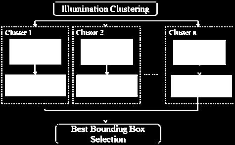 level across different illumination periods into an illumination cluster.