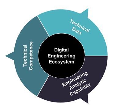 Digital Engineering Digital Engineering - An integrated digital approach that uses authoritative sources of systems data and models as a continuum across disciplines to support lifecycle activities