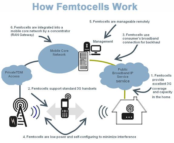 Femtocells working principle D.