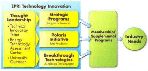concepts into advanced knowledge and technology.