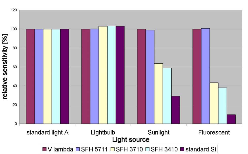 Figure 9: Photo detector readings for different light sources at the same brightness 4.