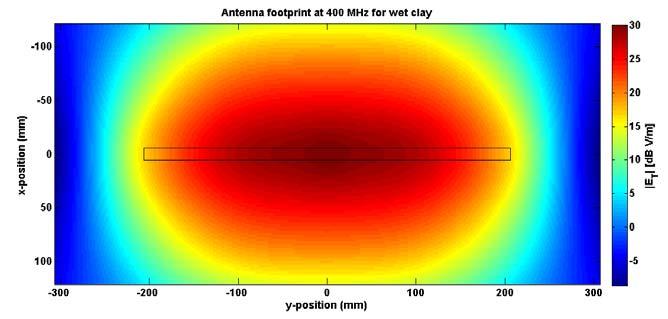 Figure 36 Antenna footprint at 400 MHz with z = 0 cm for basic soil, dry clay and wet clay. 4.3.3 Electric field for different angles The total electric field for different angles in the xz -plane is analyzed to determine the radiation pattern of the antenna.