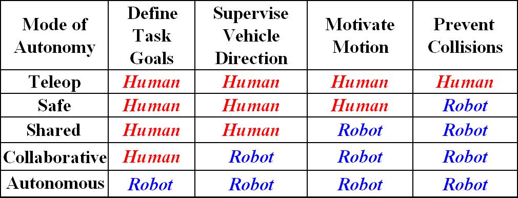 interactions are facilitated and can accomplish challenging tasks. Figure 4: Mixed-initiative responsibilities. robot should take initiative.