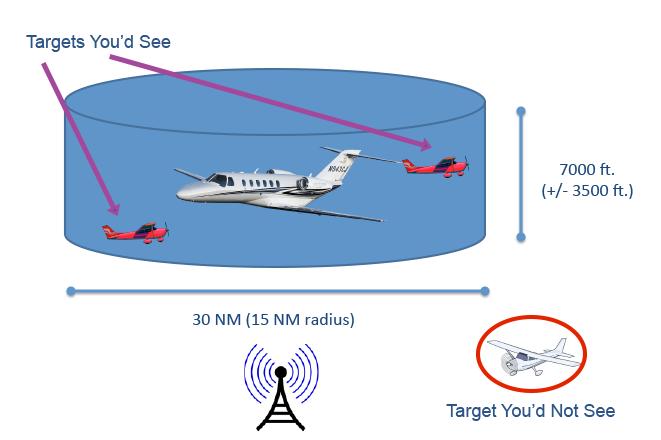 Traffic ADS-B s original purpose was to provide better traffic information to pilots and to ground-based controllers to allow more efficient use of the national airspace (NAS).