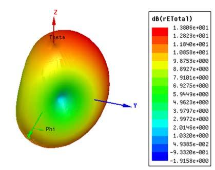 (b) (c) Figure-6. 3D-radiation patterns at 4.