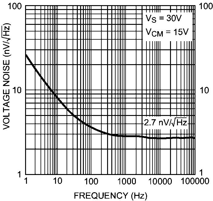 201572f2 IMD vs Output Voltage V CC = 2.5V, V EE = 2.