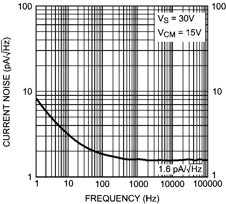 201572l6 Current Noise Density vs Frequency V CC = 15V, V EE