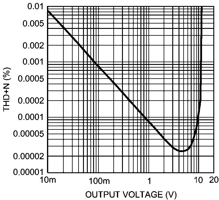 THD+N vs Output Voltage V CC = 17V, V EE = 17V THD+N vs Output Voltage V CC = 2.5V, V EE = 2.