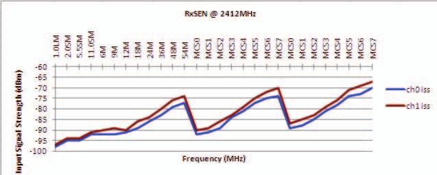 Figure 8 RxSEN of radio chain0 and 1 sorted by radio channels 2412 MHz and 5180 MHz, respectively, versus all one stream data rates. REFERENCES [1] IEEE Standard 802.
