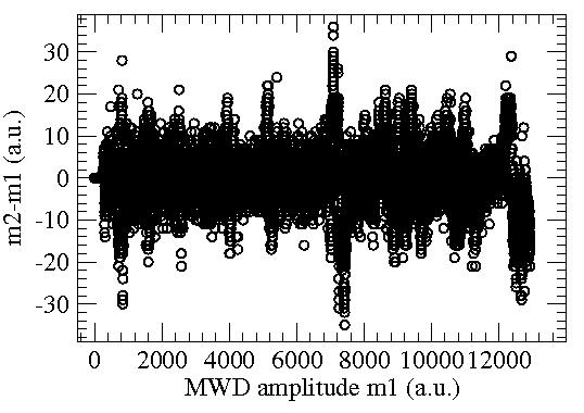 82 In order to observe the linear correlation between amplitude measurements in two SADC channels, the signals from both preamplifiers were fed into separate SADC channels.