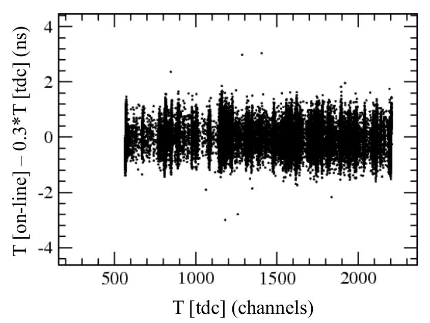 84 Figure 7.19: Scatter plot of time differences (T[on-line]-0.3 T[tdc]) for each event as a function of the TDC time. Figure 7.20: The y-axis projection of the scatter plot shown in Figure 7.19. In addition to the LED pulser measurements, test results were obtained using signals from cosmic muons (see Chapter 6, setup with single crystal).