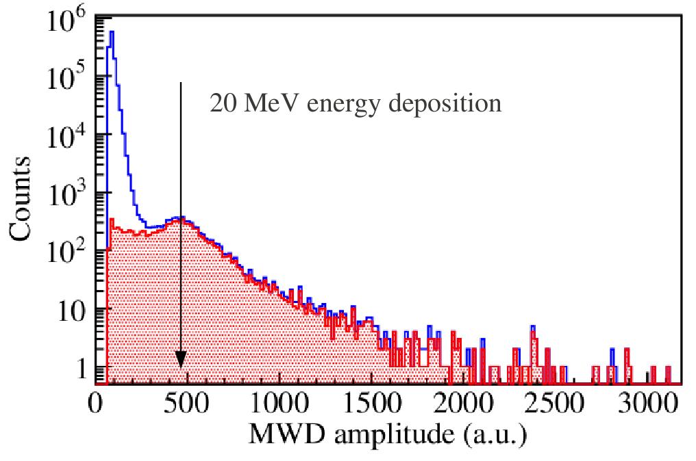 85 Figure 7.21: Spectrum of cosmic muon energy deposition. The data analysis is done on-line with our feature-extraction algorithm implemented in the FPGA of a commercial SADC.