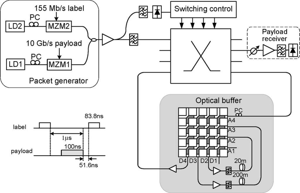 CHI et al.: CHARACTERISTICS OF OXS MATRIX AND ITS APPLICATIONS IN OPTICAL PACKET SWITCHING 3651 Fig. 12. Packet switching and buffering setup. MZM: Mach Zehnder modulator. PC: polarization controller.