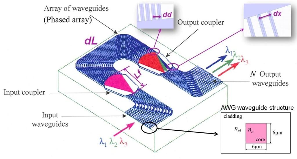 APPLICATION OF VARIOUS TOOLS TO DESIGN, SIMULATE AND EVALUATE OPTICAL DEMULTIPLEXERS BASED ON AWG Dana Seyringer and Johannes Edlinger Research Centre for Microtechnology, Vorarlberg University of