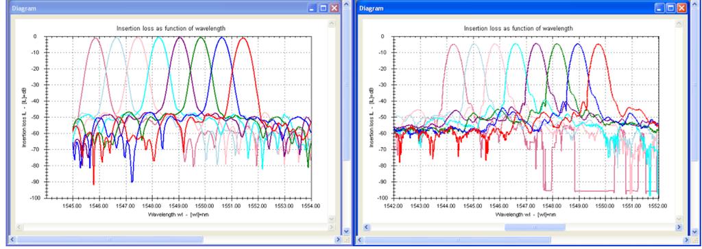Side-lobes Fig. 5: Simulated (left) and measured (right) characteristics of 8-ch, 100 GHz AWG. Measured insertion loss reached IL = -6.438 db.
