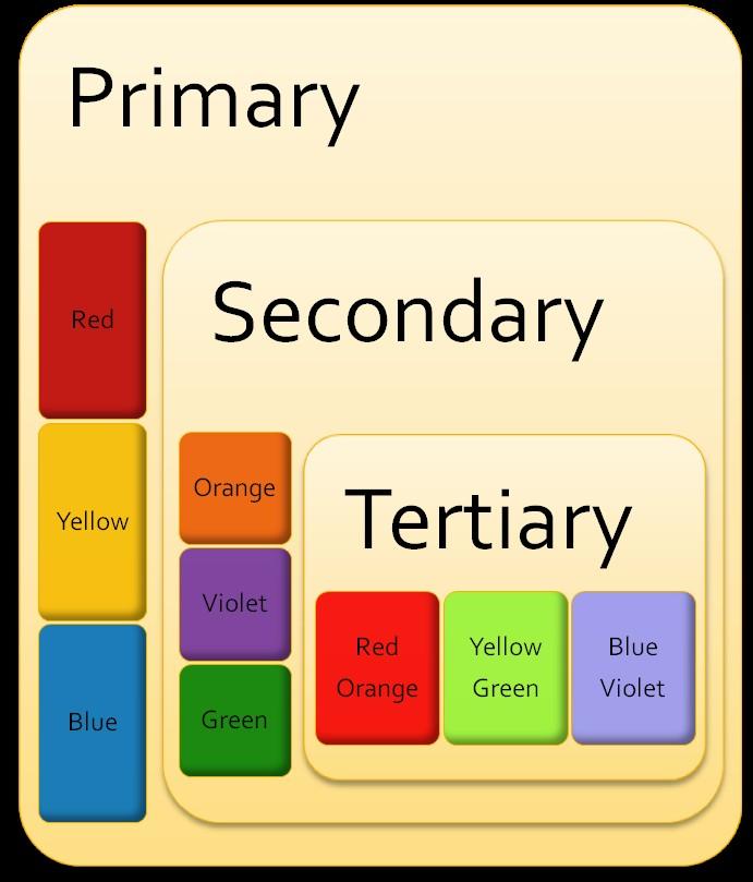 Categories of Color Color Wheels a tool used to organize color. It is made up of: Primary Colors-Red, Yellow, Blue these color cannot be mixed, they must be bought in some form.