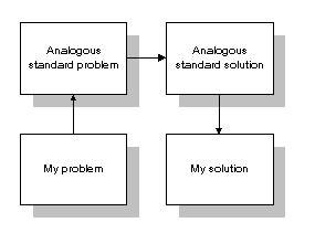 The critical step is to render the problem into systemic terms, thus representing it as a standard analogous problem.