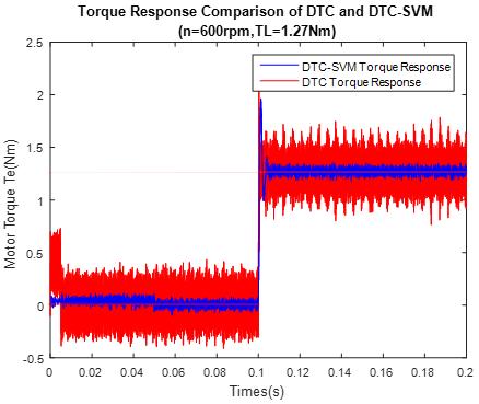 Fig. 4.12. Torque Response comparison of conventional DTC and DTC-SVM. From Fig. 4.12, it can be known that DTC-SVM has much smaller torque ripple compared with conventional DTC, and the dynamic response is the same.