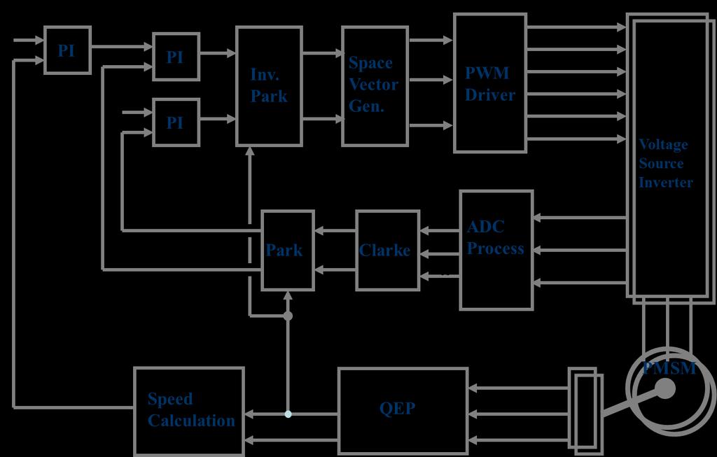 5.2 Implementation of FOC According to control theory of FOC for PMSM drive system, it can be known that for hardware implementation, DSP should achieve the following functions: Sampling the analog