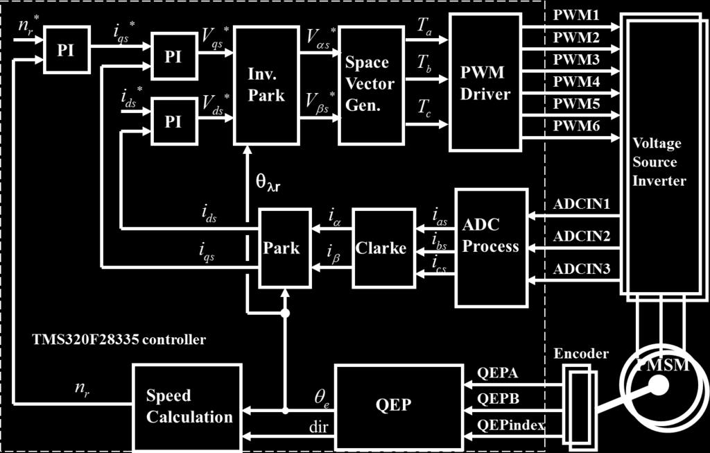 Utilizing the sampling results from analog to digital conversion to do Clarke and Park transformation to achieve decoupling of d- and q-axis current components.
