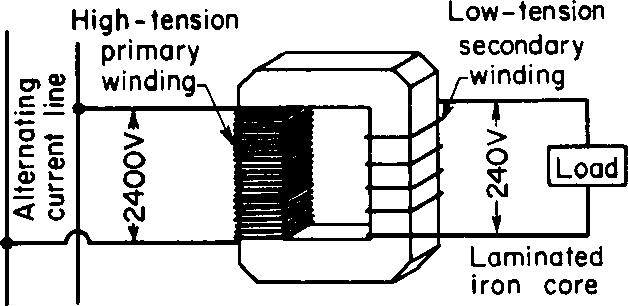 6 2.3 Transformer terminology The primary winding is the winding of the transformer which is connected to the source of power.