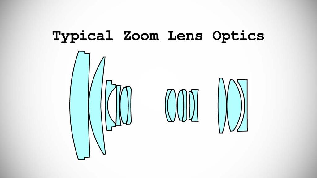 The thin lens assumption assumes the lens has no thickness, but this isn t true Object Lens Film Focal point By adding