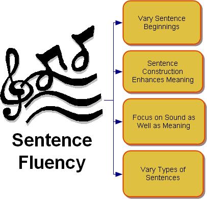 Checklist for Sentence Fluency Writing flows smoothly from one sentence to the next (1) Every sentence is important (2) Readers can easily follow ideas (3) Short, choppy sentences have been combined