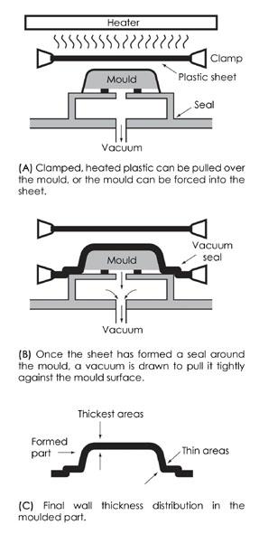 Thermoforming, sometimes known as vacuum forming, typically uses a clamp to hold sheet in place while it is heated and then, when softened, a mold is placed next to the sheet whilst the air is
