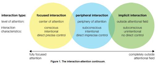Figure 1. Interaction attention continuum [2] attention informs the user but does not demand all the attention of the user and because of this, shifts between the two scopes [6].