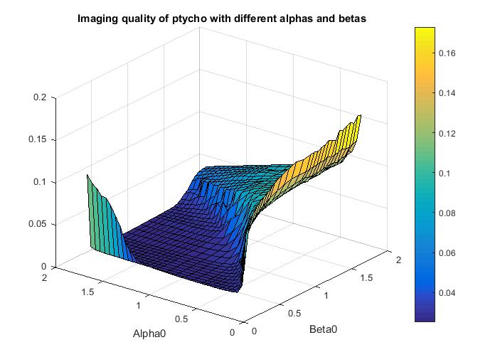 Optimization of relaxation parameters alpha and beta in EPIE The used dataset is