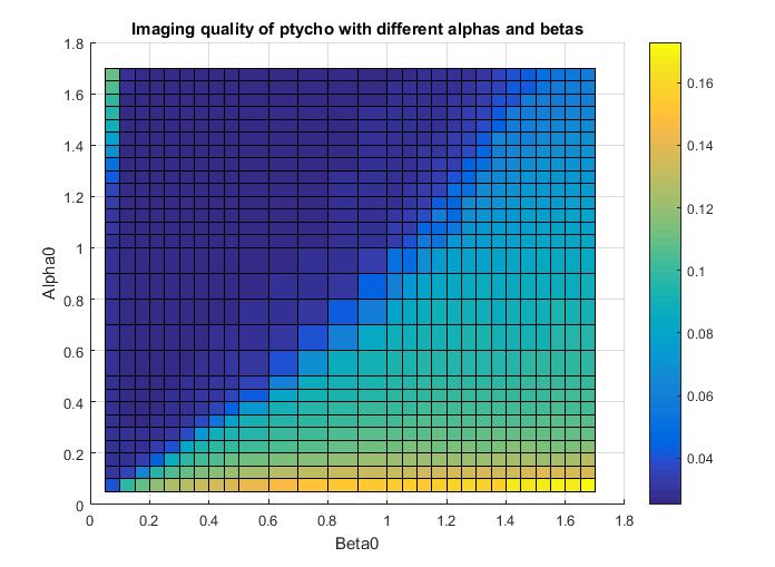 It can be seen that the optimized parameter values gathered in the alpha>beta