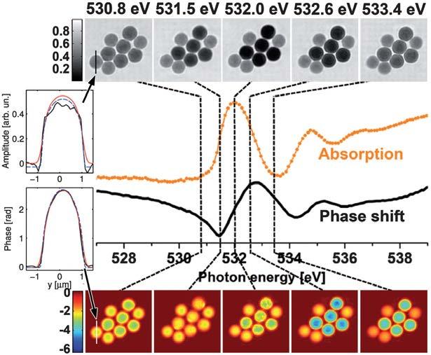 Chemical contrast of Ptychography Ptycho imaging at multiple energies near the absorption edge,implementing