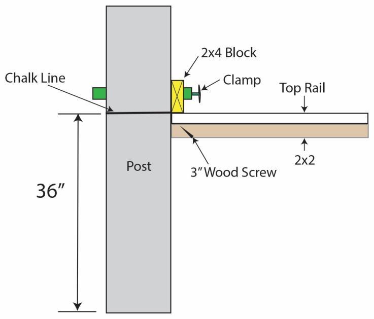 Figure 17.6 Top Rail Installation 7. Install Support Posts Install a piece of 4-4/4 Paulownia (3/4 x 3 ½ ) on the house at the point where the railing will be connected.