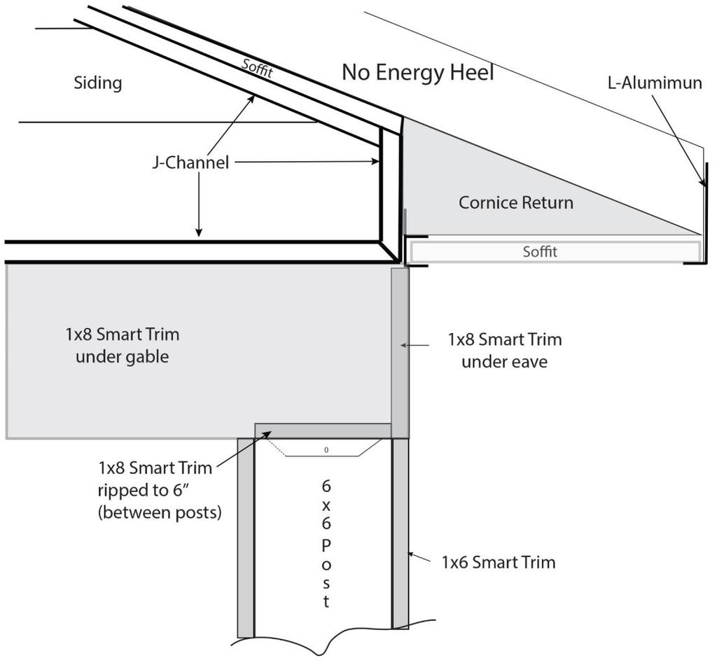 For porch beams without energy heel trusses, the outside face of the beams will be covered with a single piece of 8 Smart Trim per section. (See Figure 17.3). Side Beams Cover the sides first.