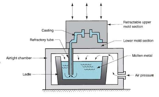 Vacuum Permanent-Mold Casting: a vacuum is used to draw the molten metal into the mold cavity.