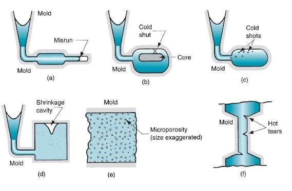 Typical causes include (1) fluidity of the molten metal is insufficient, (2) pouring temperature is too low, (3) pouring is done too slowly, and/or (4)